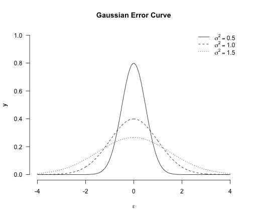 Shows three Normal distributions with different variance.